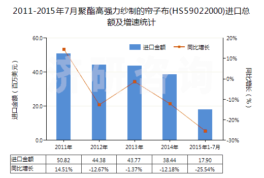 2011-2015年7月聚酯高強(qiáng)力紗制的簾子布(HS59022000)進(jìn)口總額及增速統(tǒng)計(jì) 2011-2015年7月聚酯高強(qiáng)力紗制的簾子布(HS59022000)進(jìn)口總額及增速統(tǒng)計(jì)